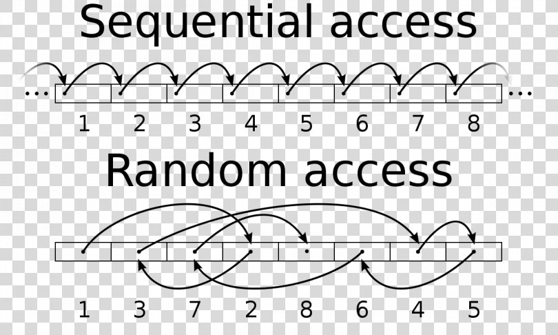 Sequential Access Random Access Computer Data Storage Hard Drives Input/output, Get Instant Access Button PNG