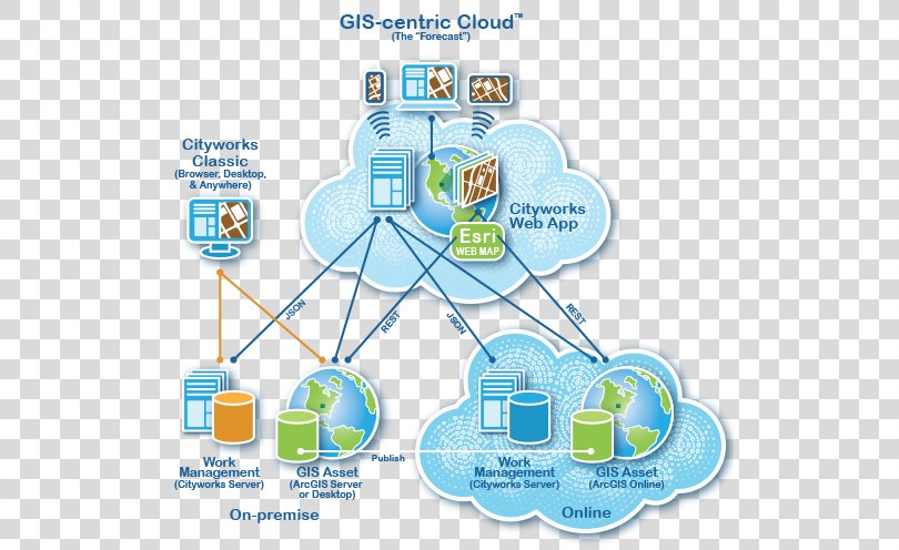 Diagram Geographic Information System Architecture Cloud Computing Arcgis Arcgis Server Icon Png