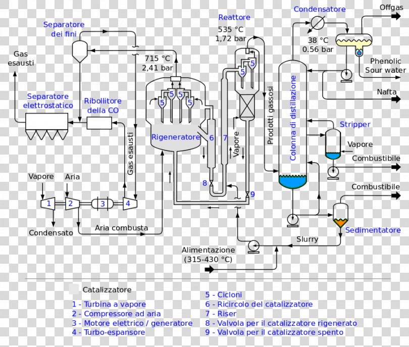 Process Flow Diagram Fluid Catalytic Cracking Chemical Plant Chemistry